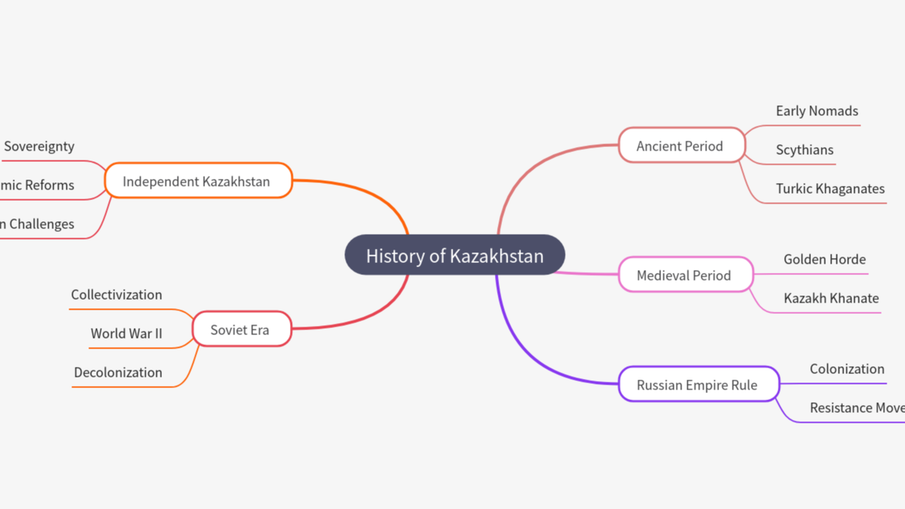 Mind Map:History of Kazakhstan ...