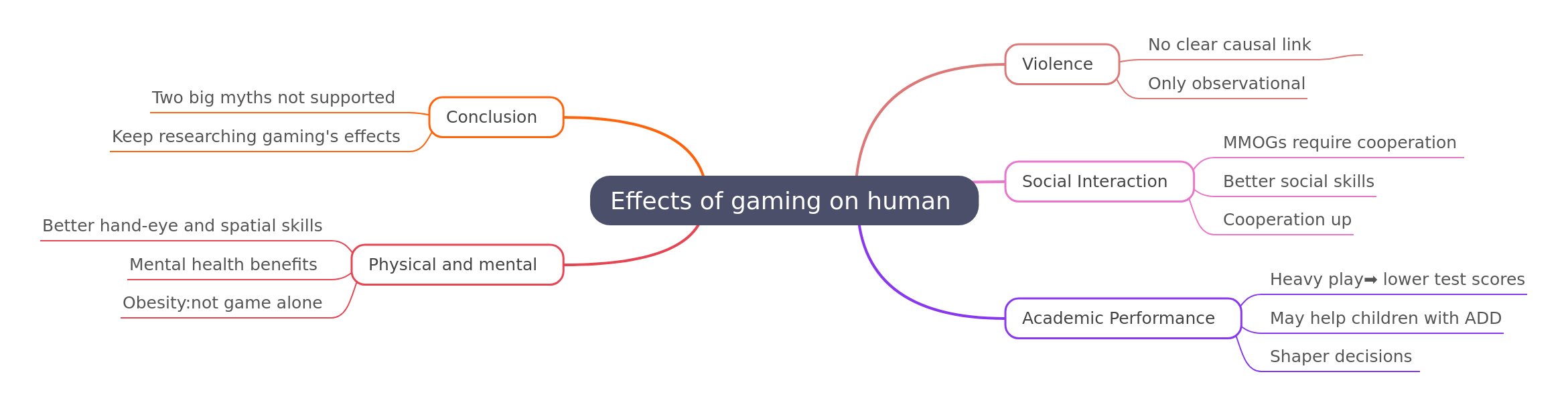 Impact of Gaming on Human Behavior and Health