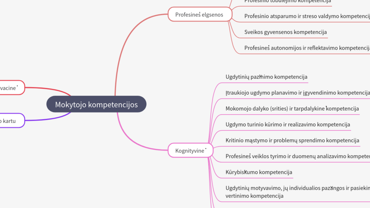 Mind Map:Mokytojo kompetencijos ...