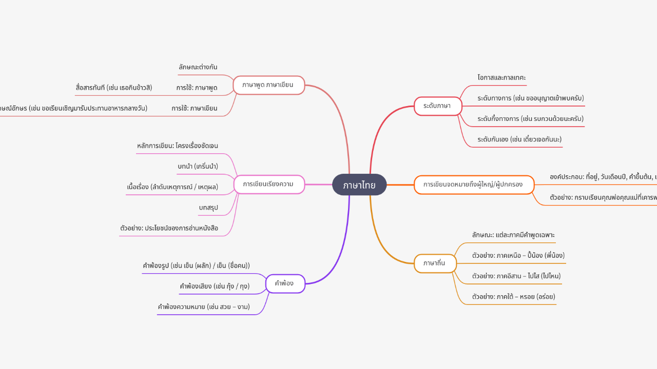 Mind Map:ภาษาไทย ...