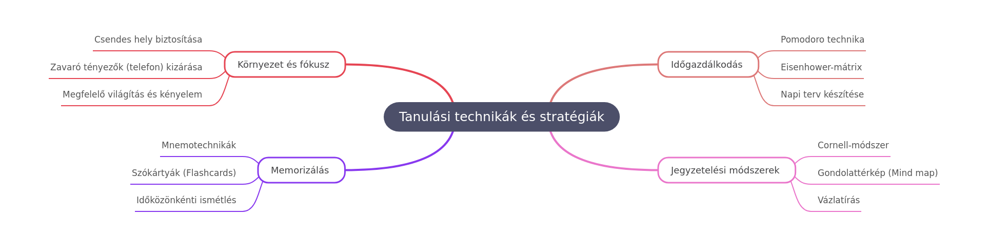 Effective Learning Techniques and Strategies