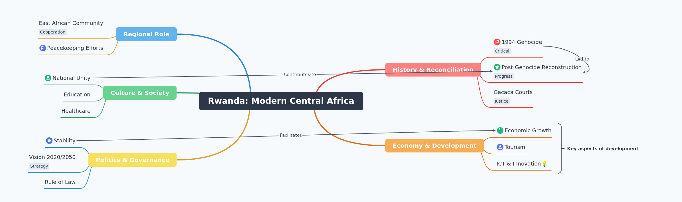 Rwanda: Modern Central Africa's Journey of Progress