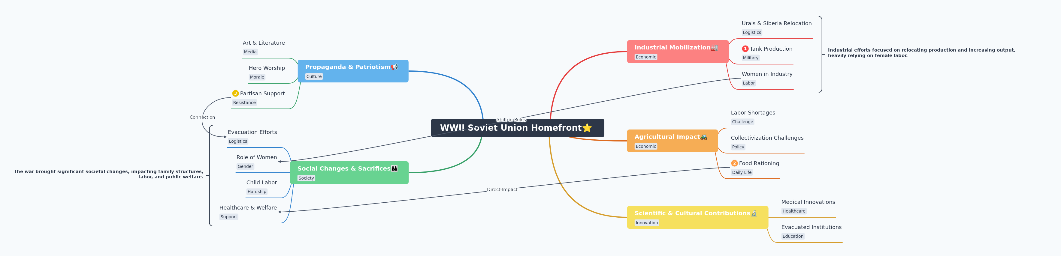 WWII Soviet Union Homefront: Resilience & Transformation