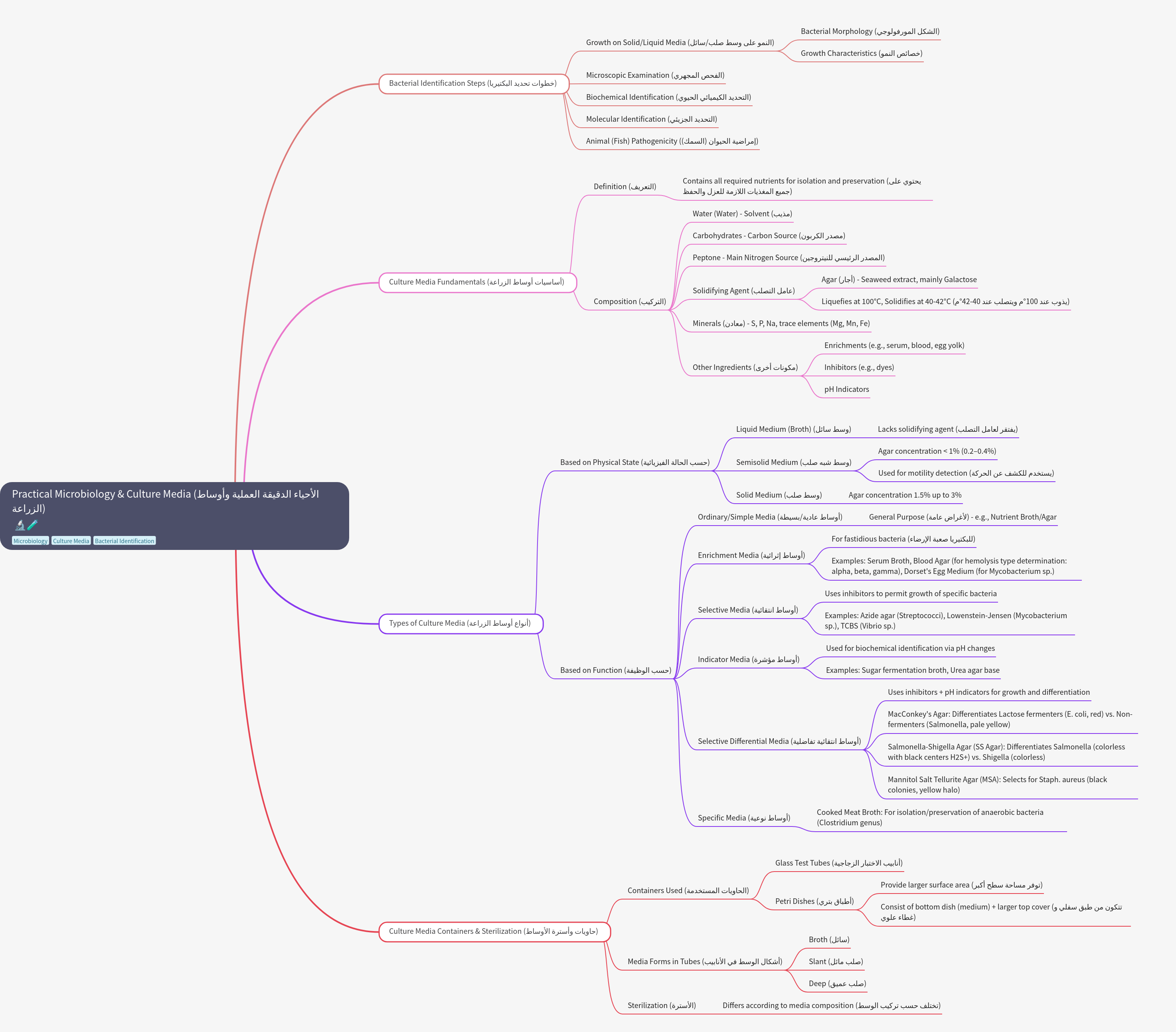 Practical Microbiology and Culture Media Techniques