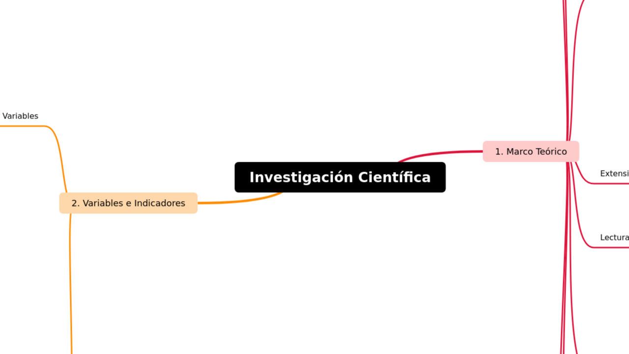 Mind Map:Investigación Científica ...