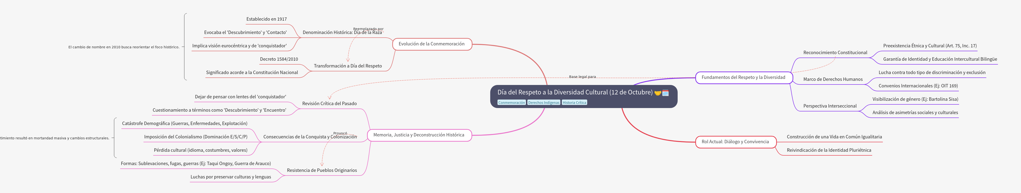 Día del Respeto a la Diversidad Cultural: History and Meaning