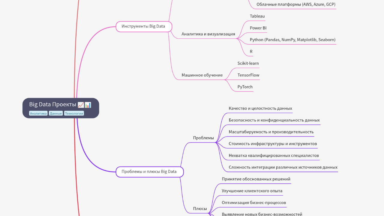 Mind Map:Big Data Проекты ...