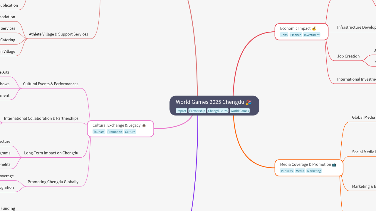 Mind Map:World Games 2025 Chengdu ...