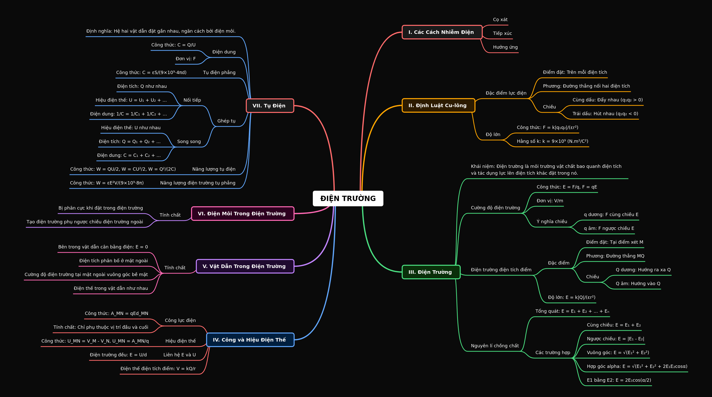 Electric Field: Concepts, Laws, and Applications