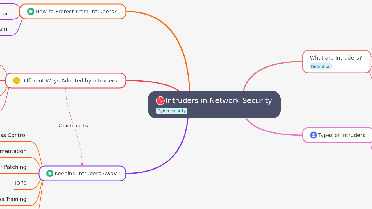 Intruders in Network Security