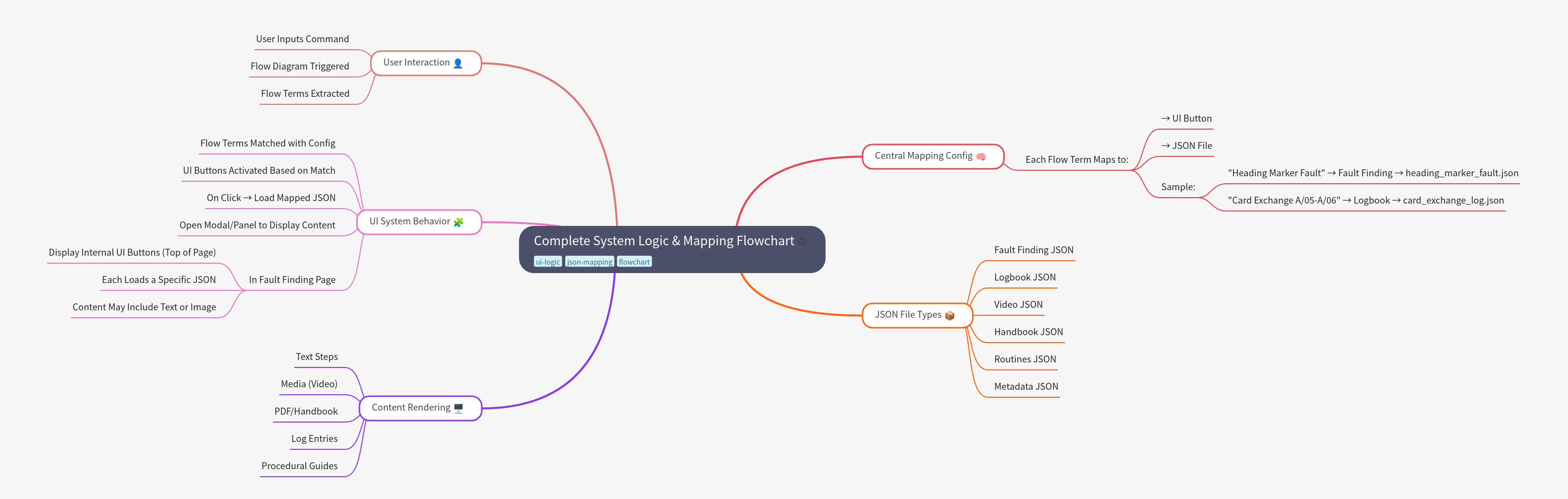 System Logic & Mapping Flowchart Explained