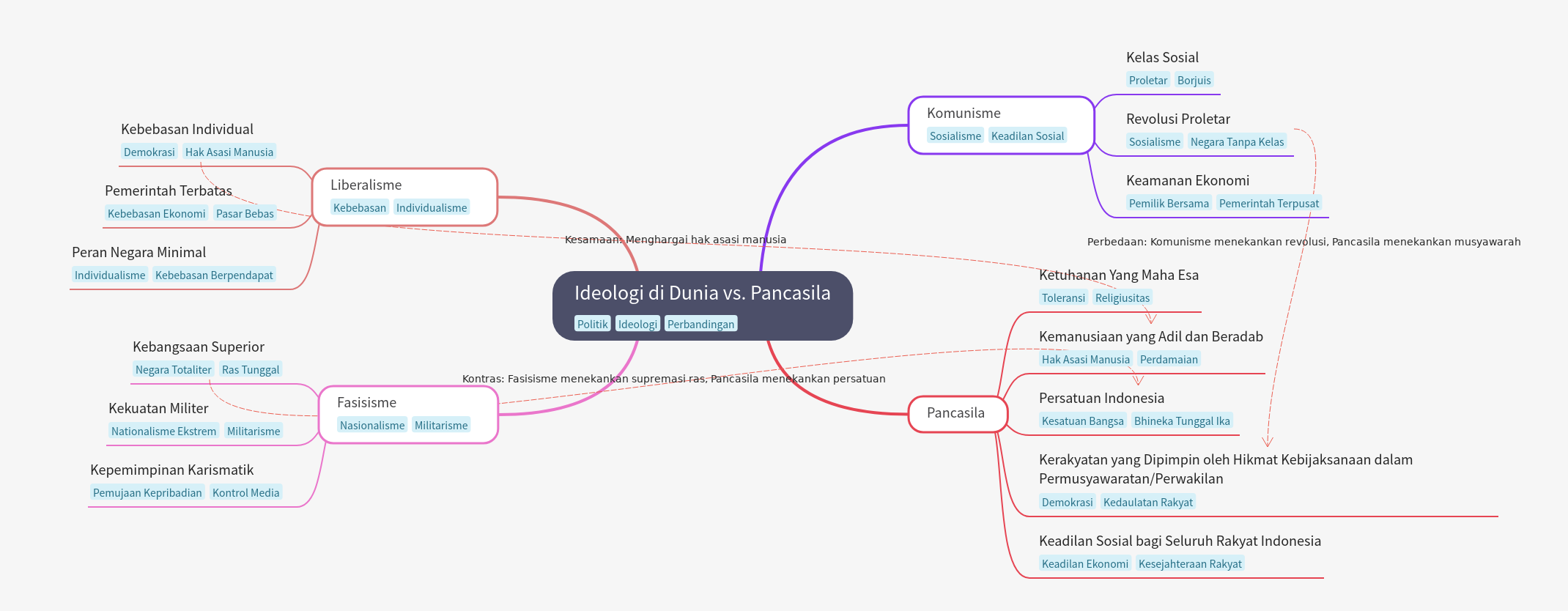 Ideologies: Global Perspectives vs. Pancasila