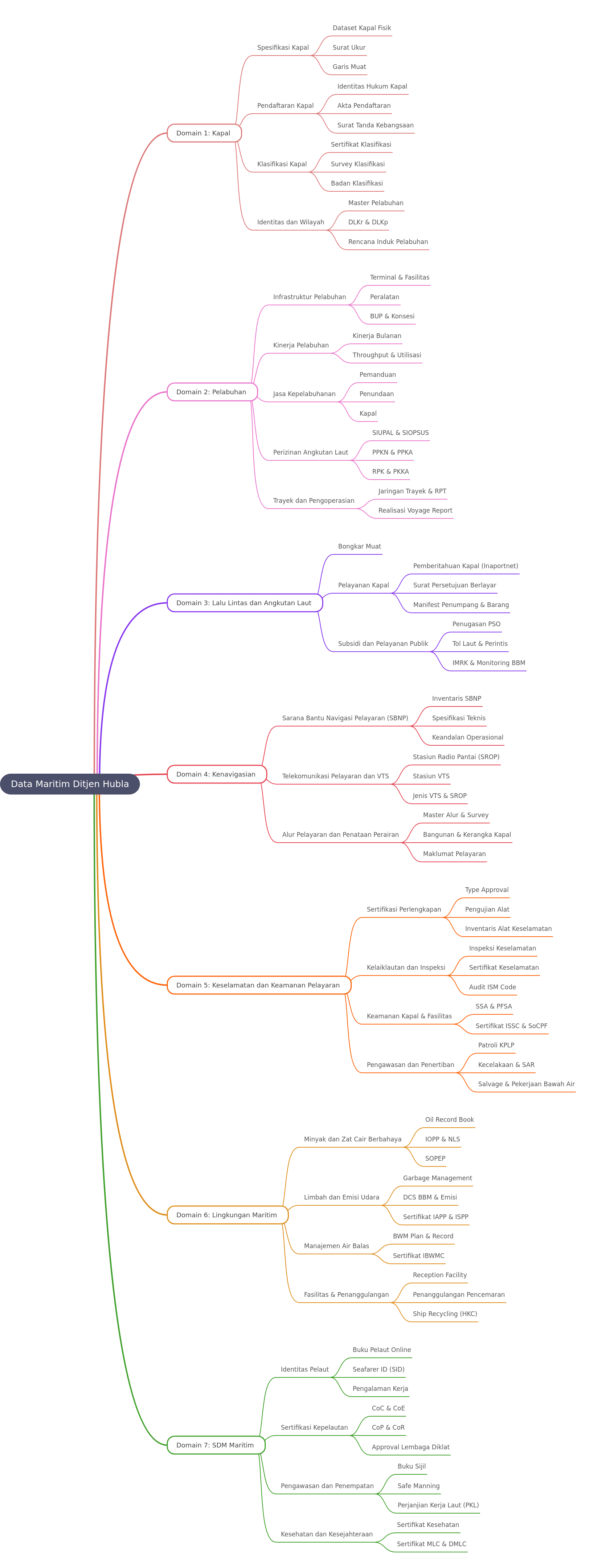 Maritime Data Overview: Ditjen Hubla's Domains