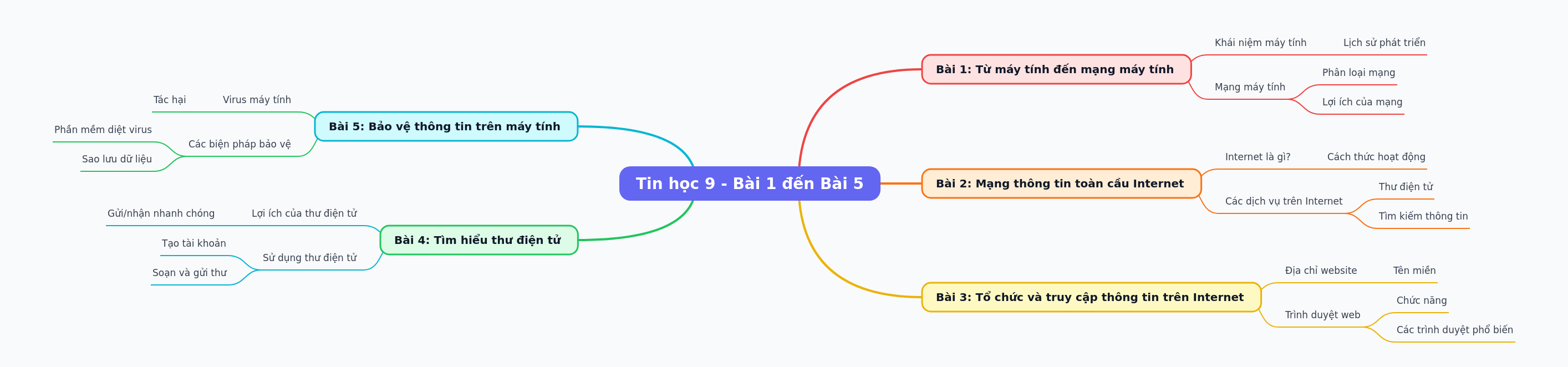 Informatics 9: Core Concepts (Lessons 1-5)