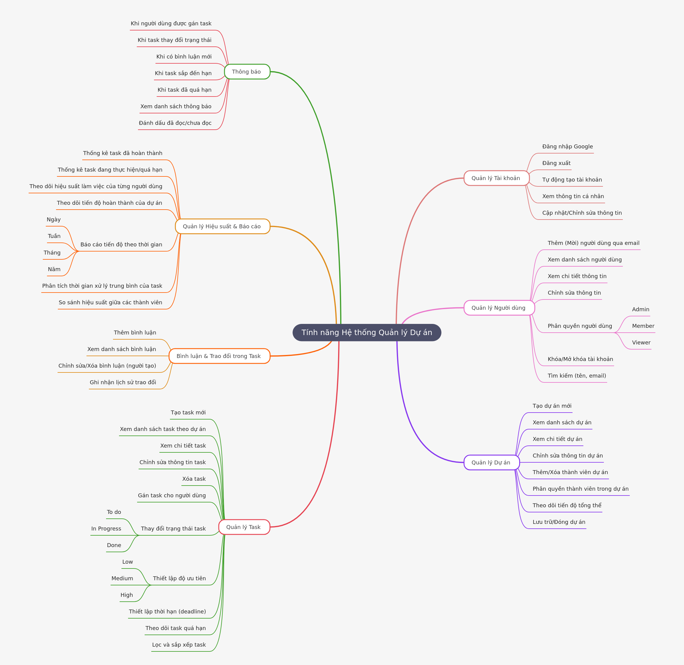 Project Management System Features Overview