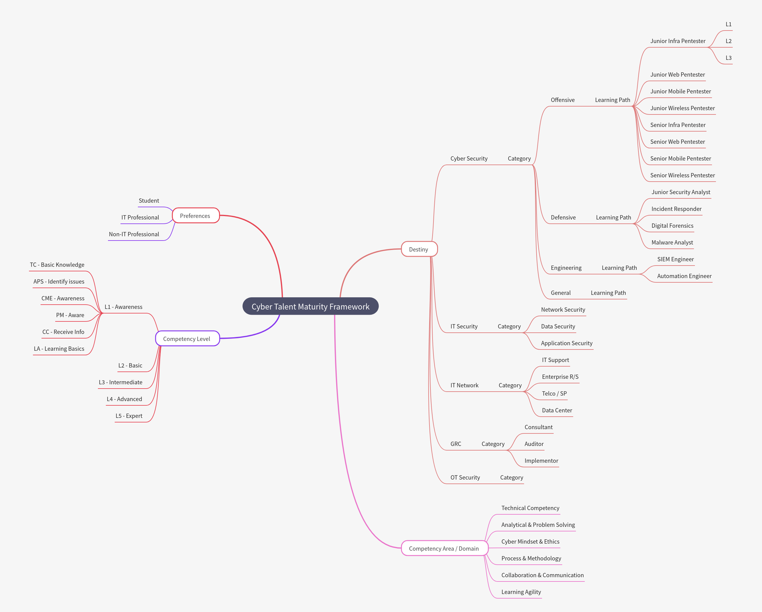 Cyber Talent Maturity Framework Guide