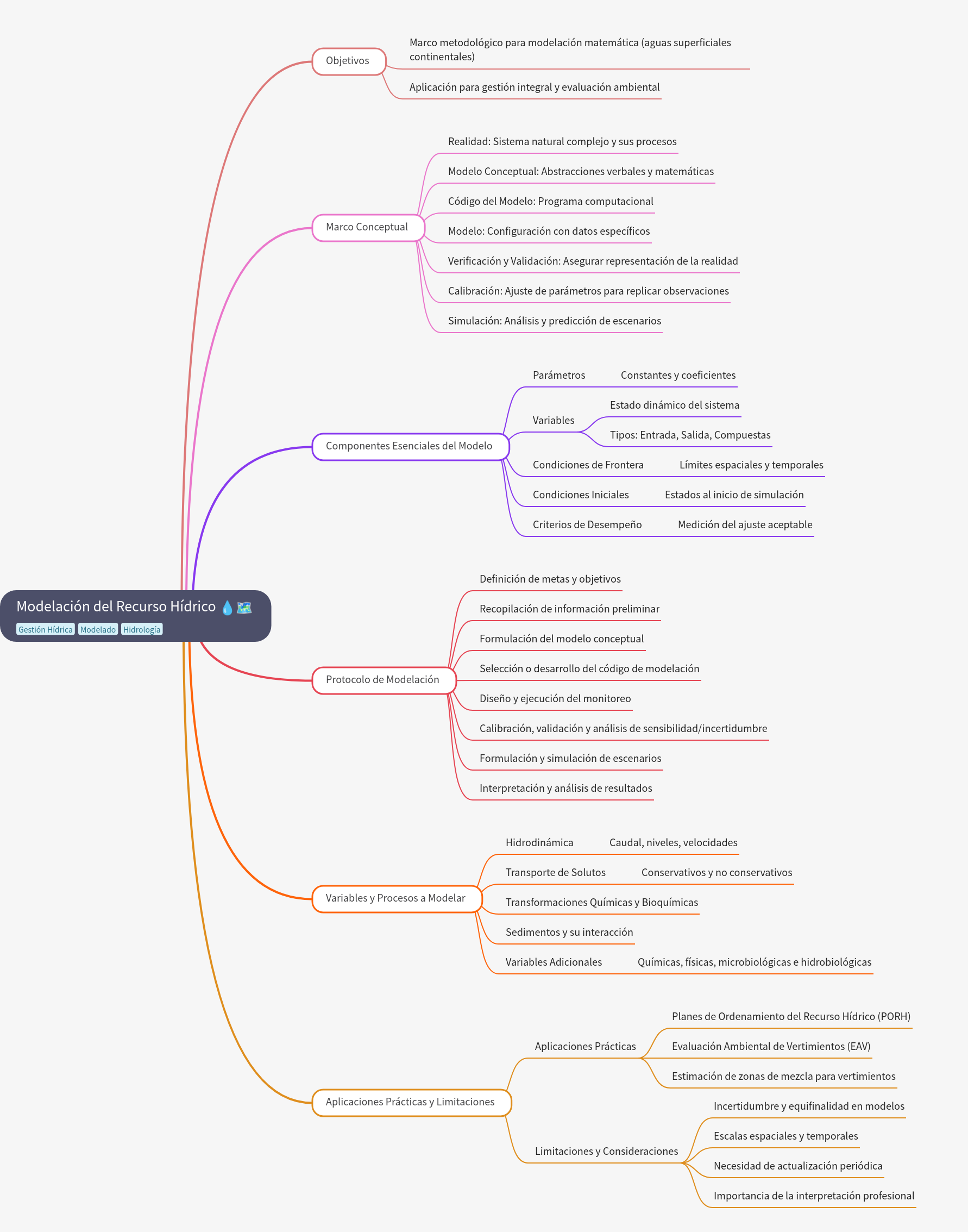Water Resource Modeling: Protocol, Components, and Uses