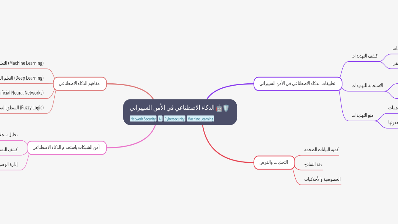 الذكاء الاصطناعي في الأمن السيبراني