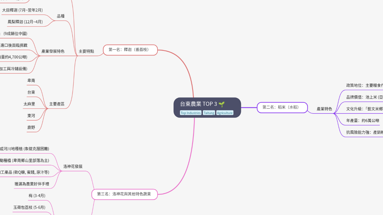 Mind Map:台東農業 TOP 3 ...