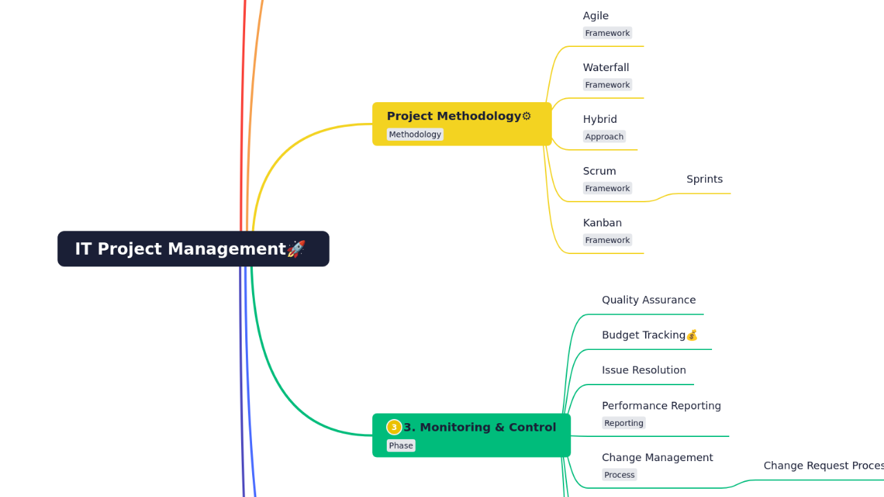 IT Project Management