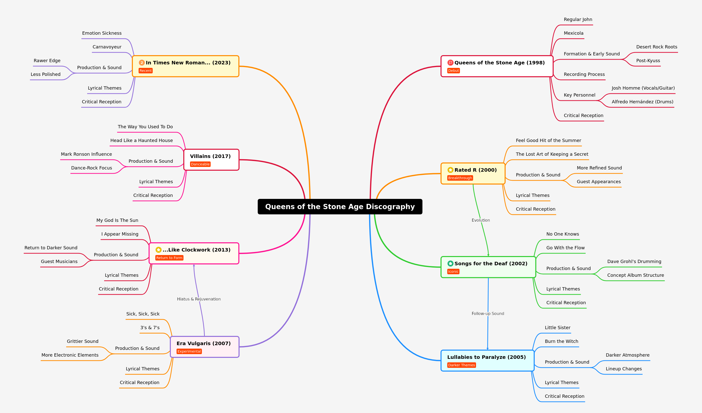 Queens of the Stone Age Discography Overview