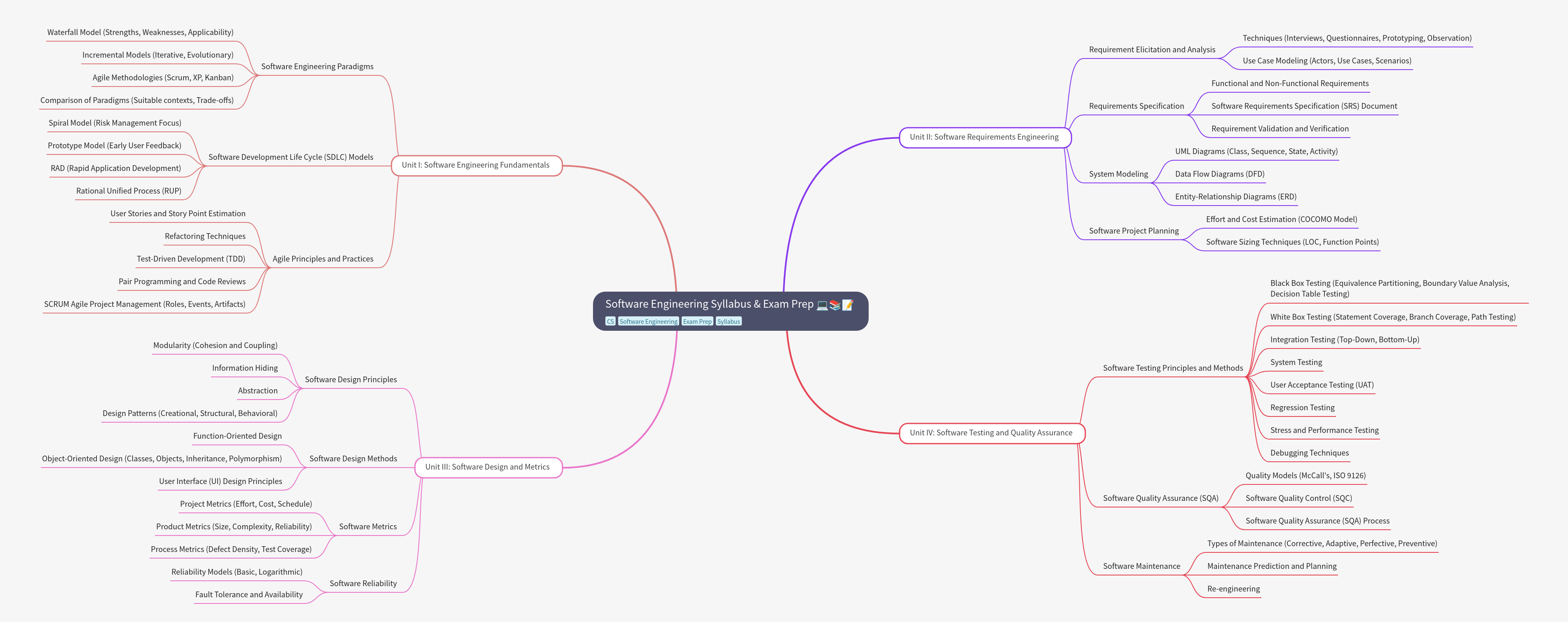 Software Engineering Syllabus & Exam Prep Guide