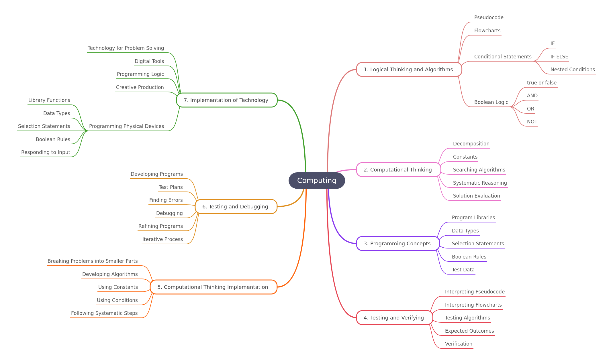 Understanding Core Computing Principles