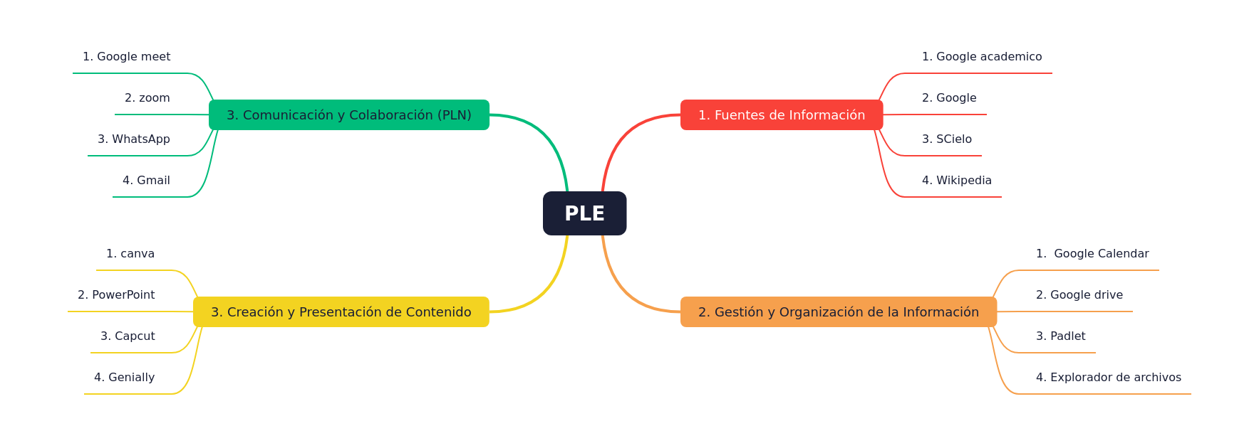 Building Your Personal Learning Environment (PLE)