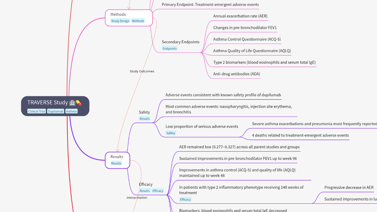 Mind Map:TRAVERSE Study ...