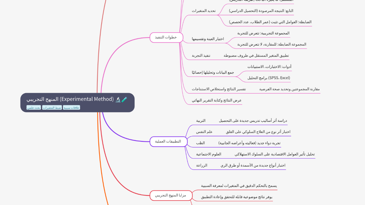 Mind Map:المنهج التجريبي (Experimental Method) ...