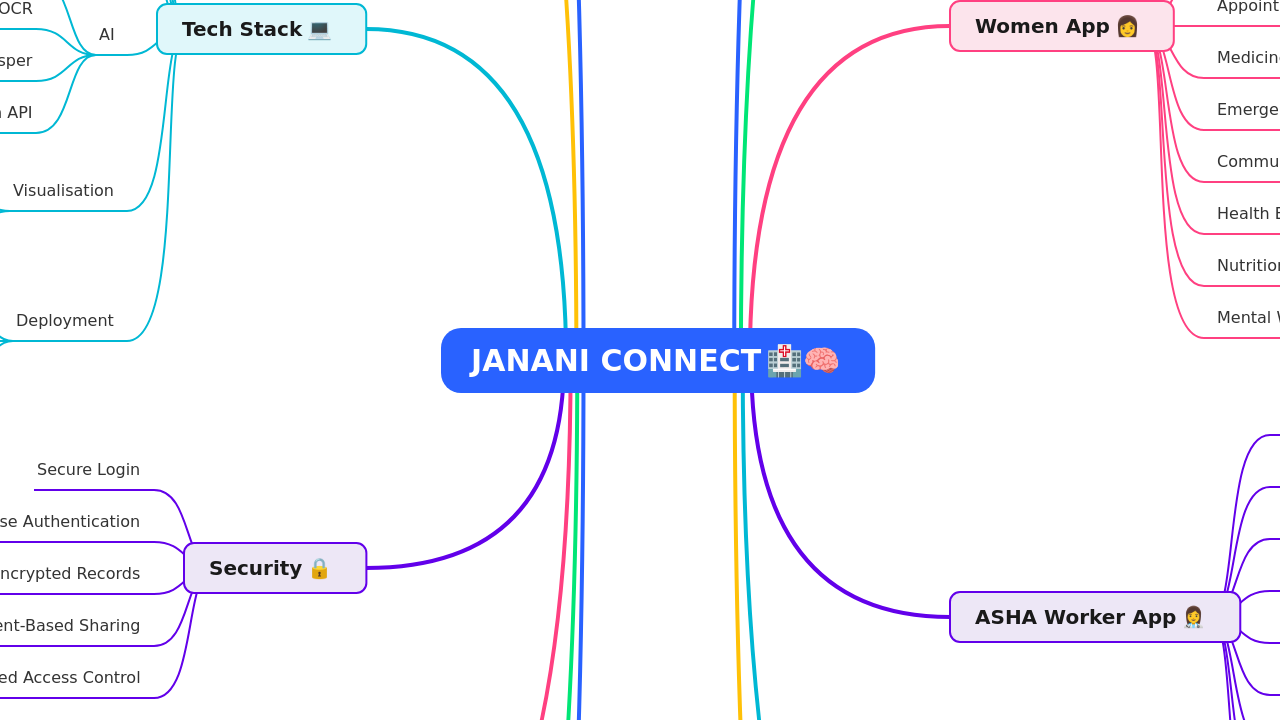 Mind Map:JANANI CONNECT ...