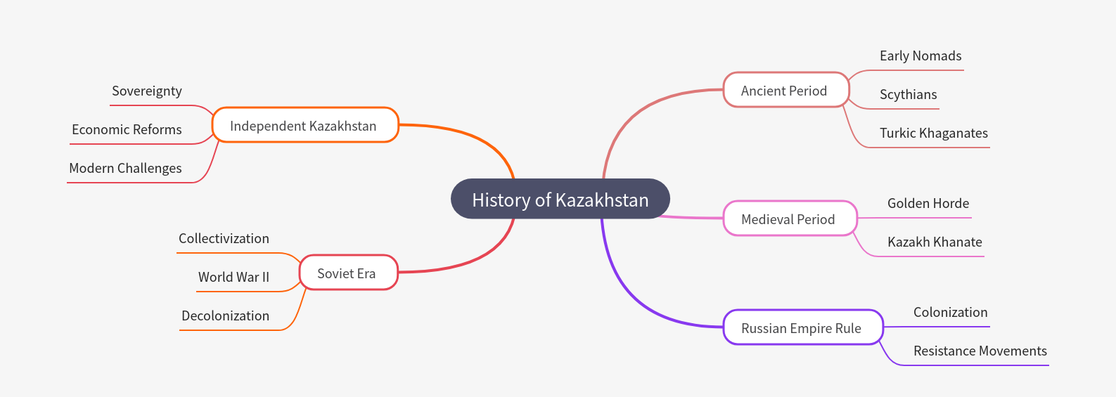 History of Kazakhstan: Ancient to Independent Nation