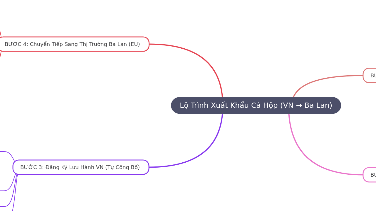 Lộ Trình Xuất Khẩu Cá Hộp (VN → Ba Lan)