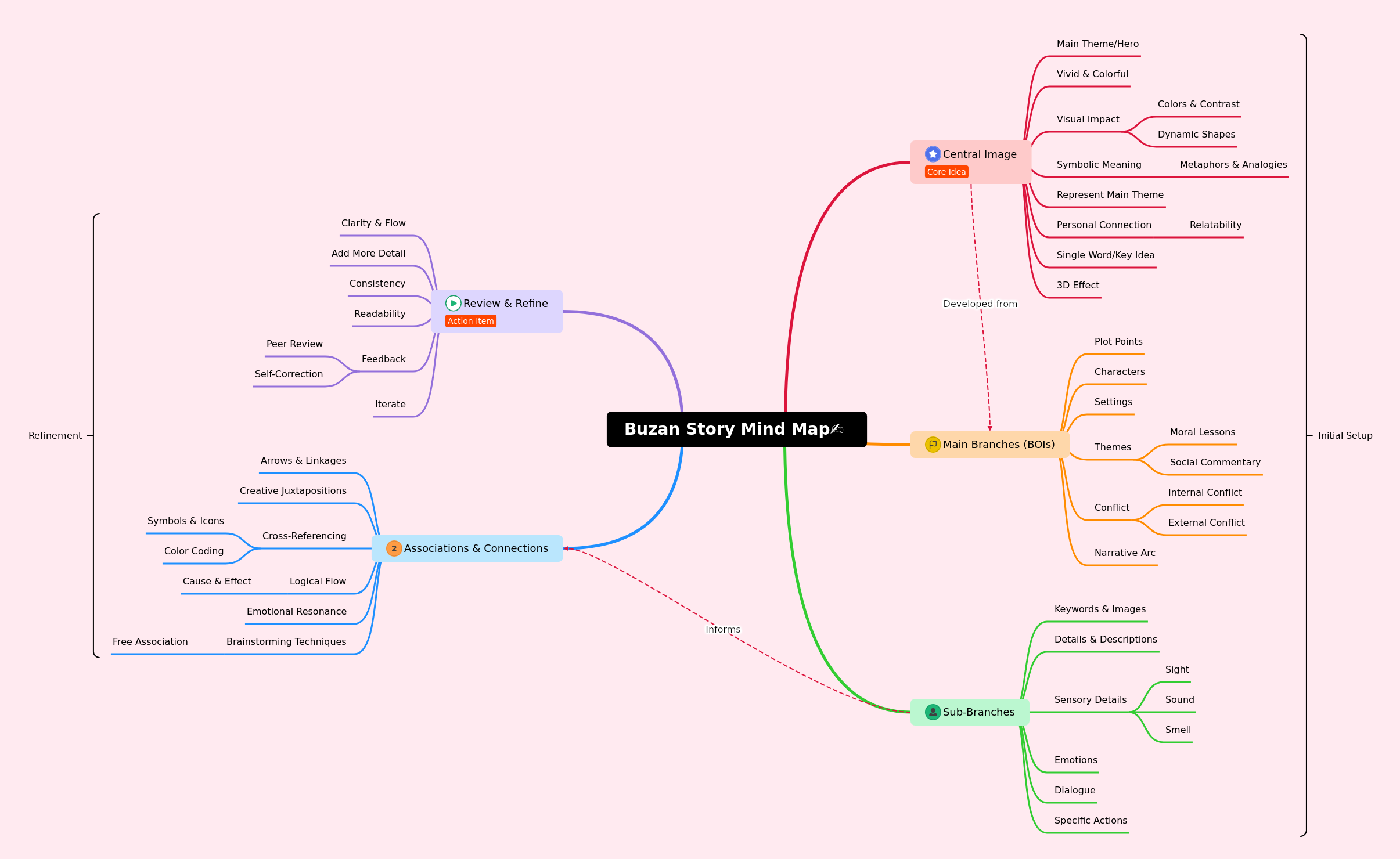 Mastering Storytelling with Buzan Mind Maps