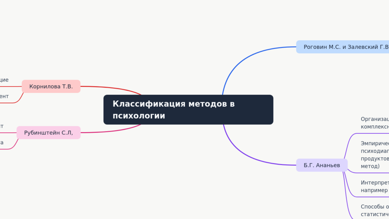 Mind Map:Классификация методов в психологии ...