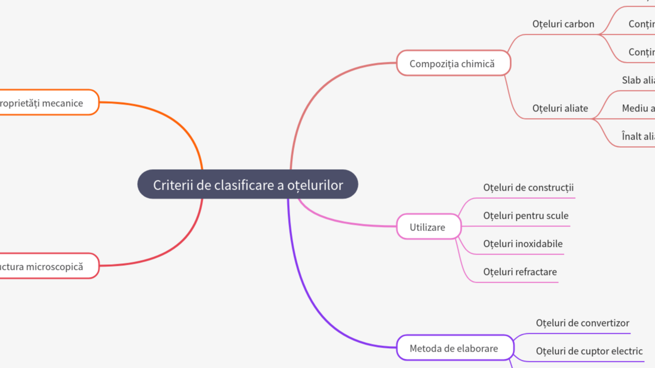 Mind Map:Criterii de clasificare a oțelurilor ...