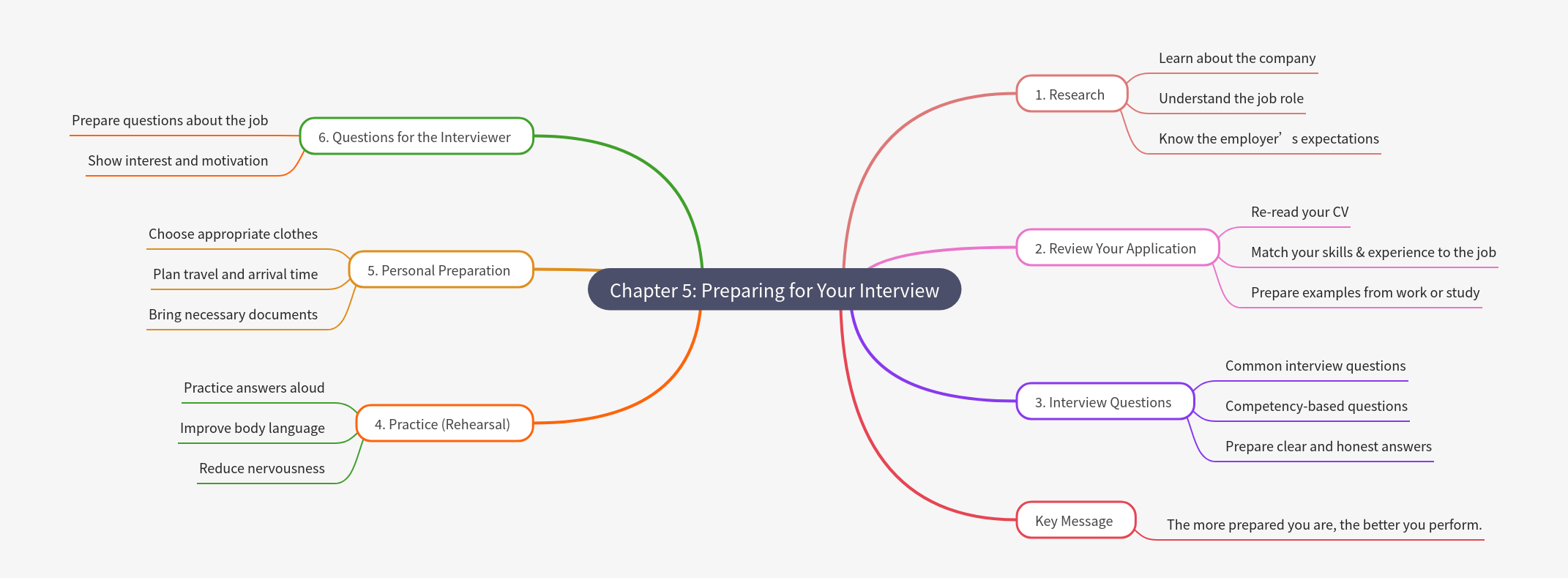 Preparing for Your Interview: A Comprehensive Guide