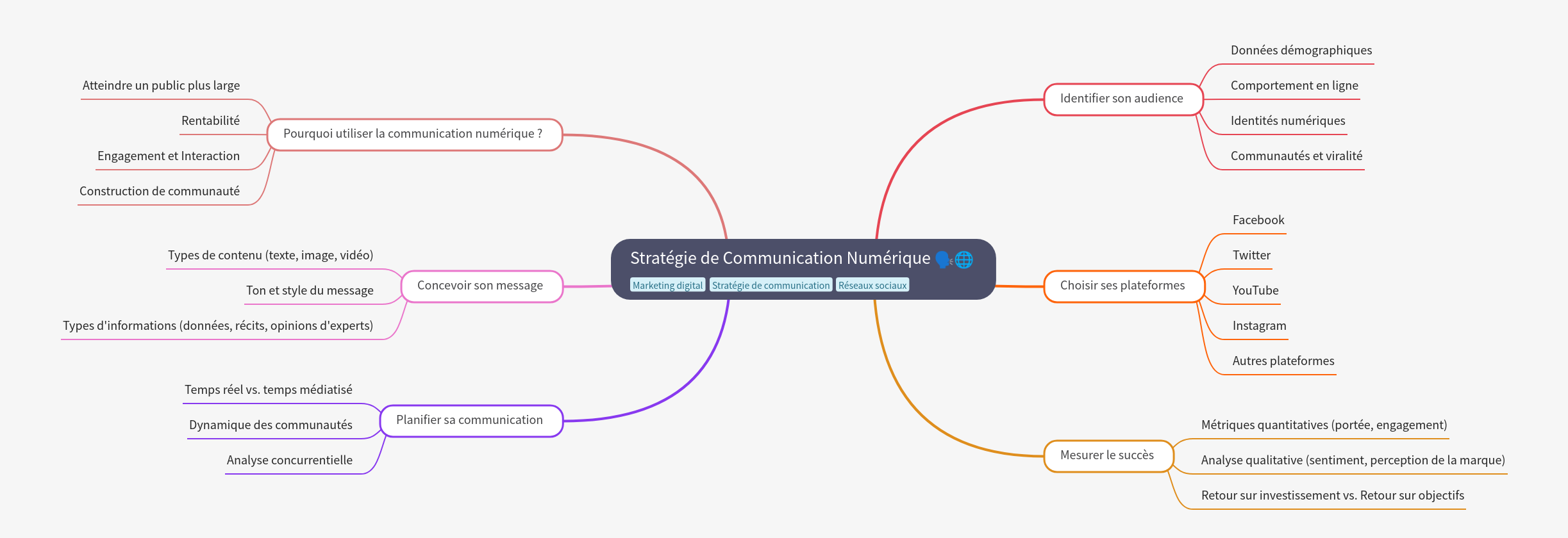 Digital Communication Strategy Guide