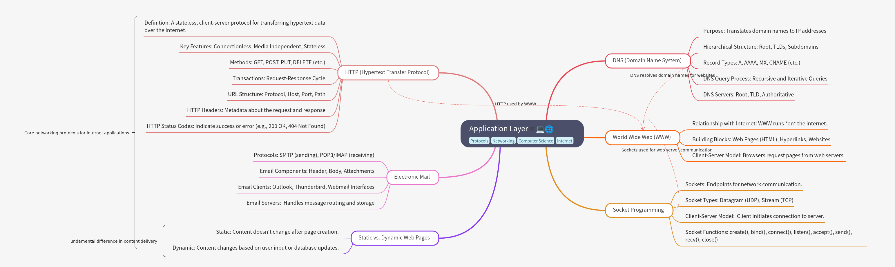 Application Layer: Protocols & Concepts Explained