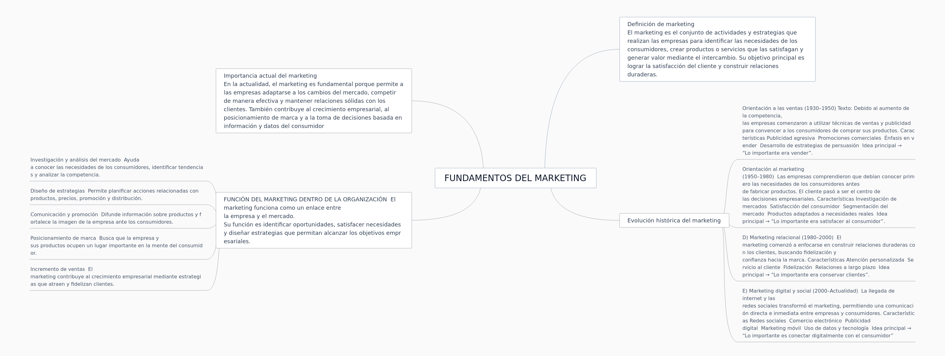 Fundamentals of Marketing: Evolution & Organizational Role