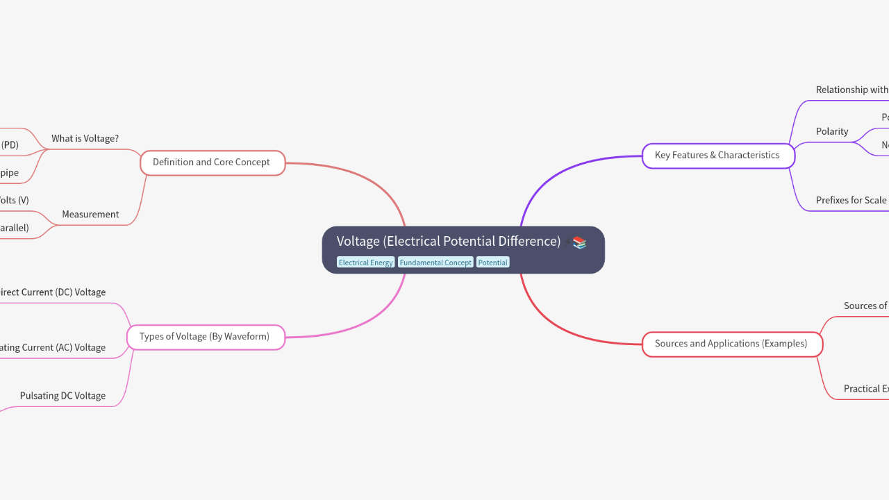 Mind Map:Voltage (Electrical Potential Difference) ...