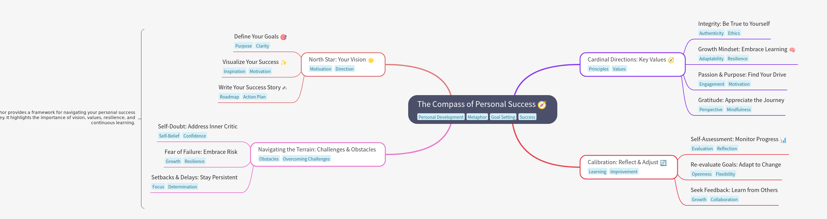 The Compass of Personal Success