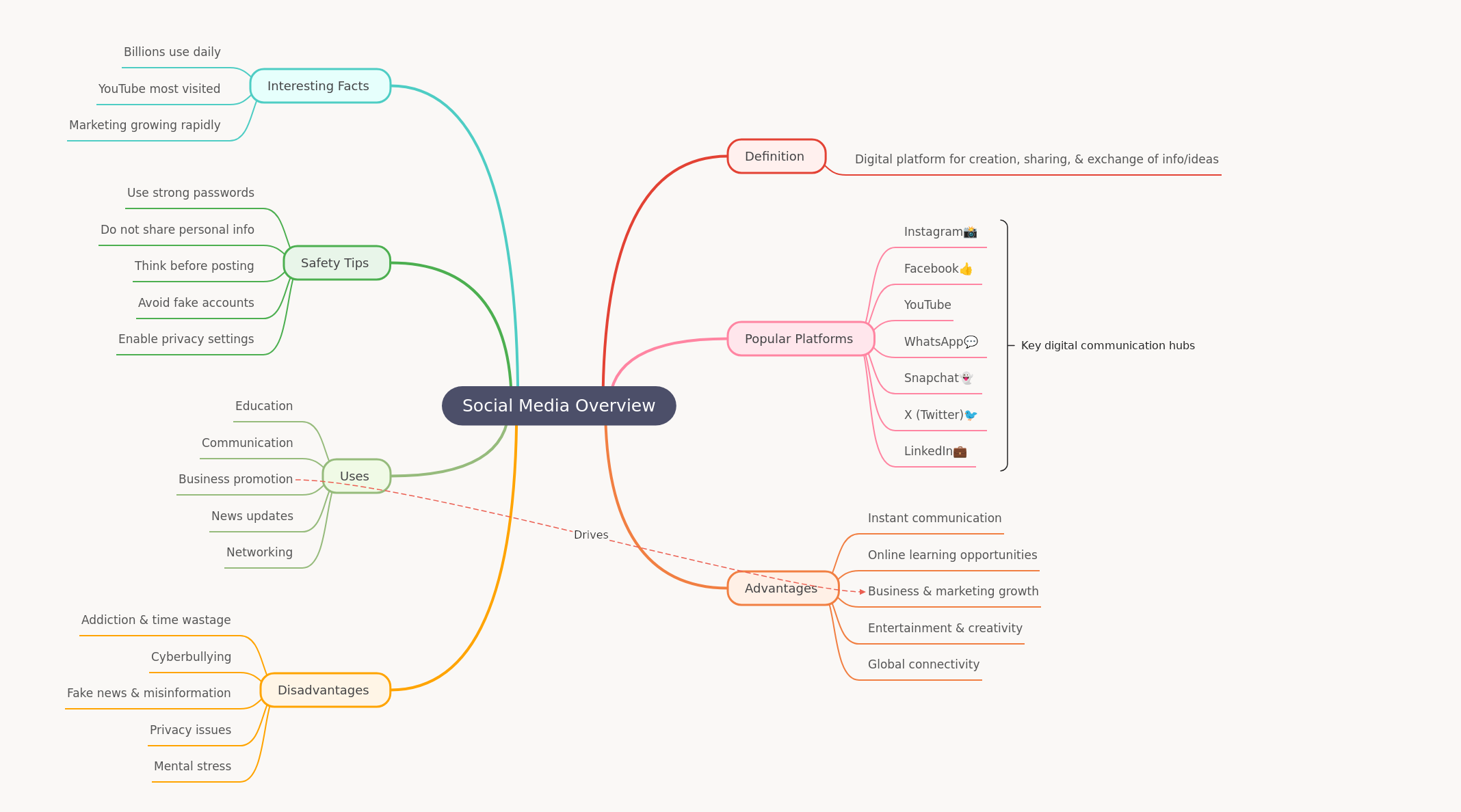 Comprehensive Guide to Social Media