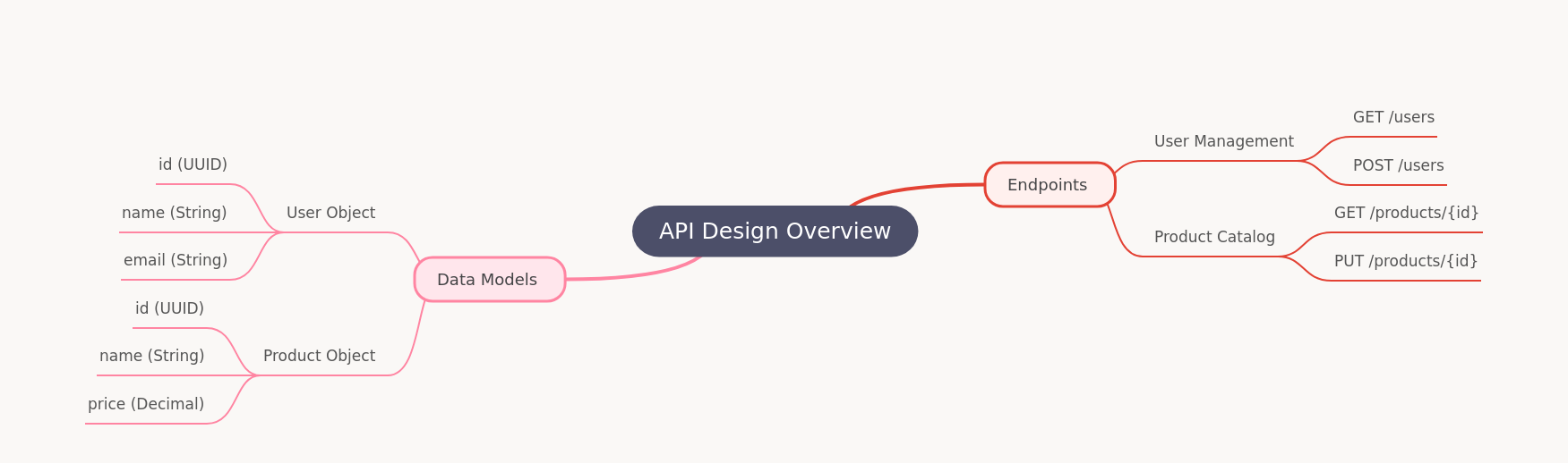 API Design Overview: Endpoints & Data Models Explained