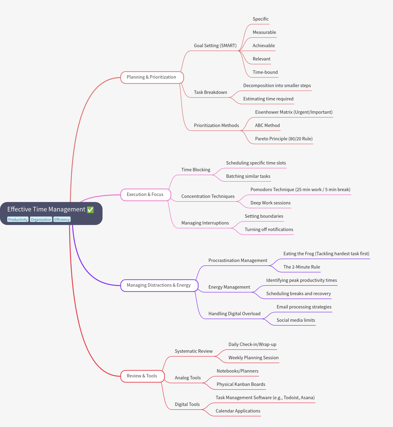 Comprehensive Guide to Effective Time Management