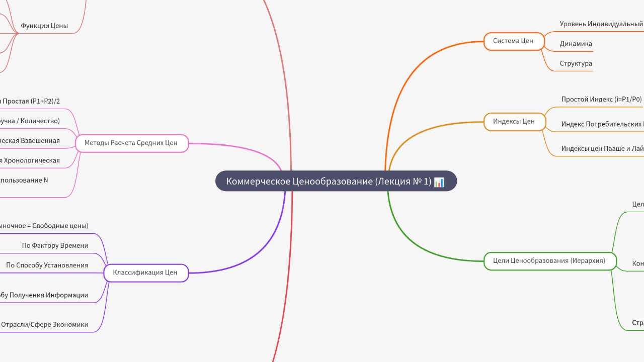 Mind Map:Коммерческое Ценообразование (Лекция № 1) ...