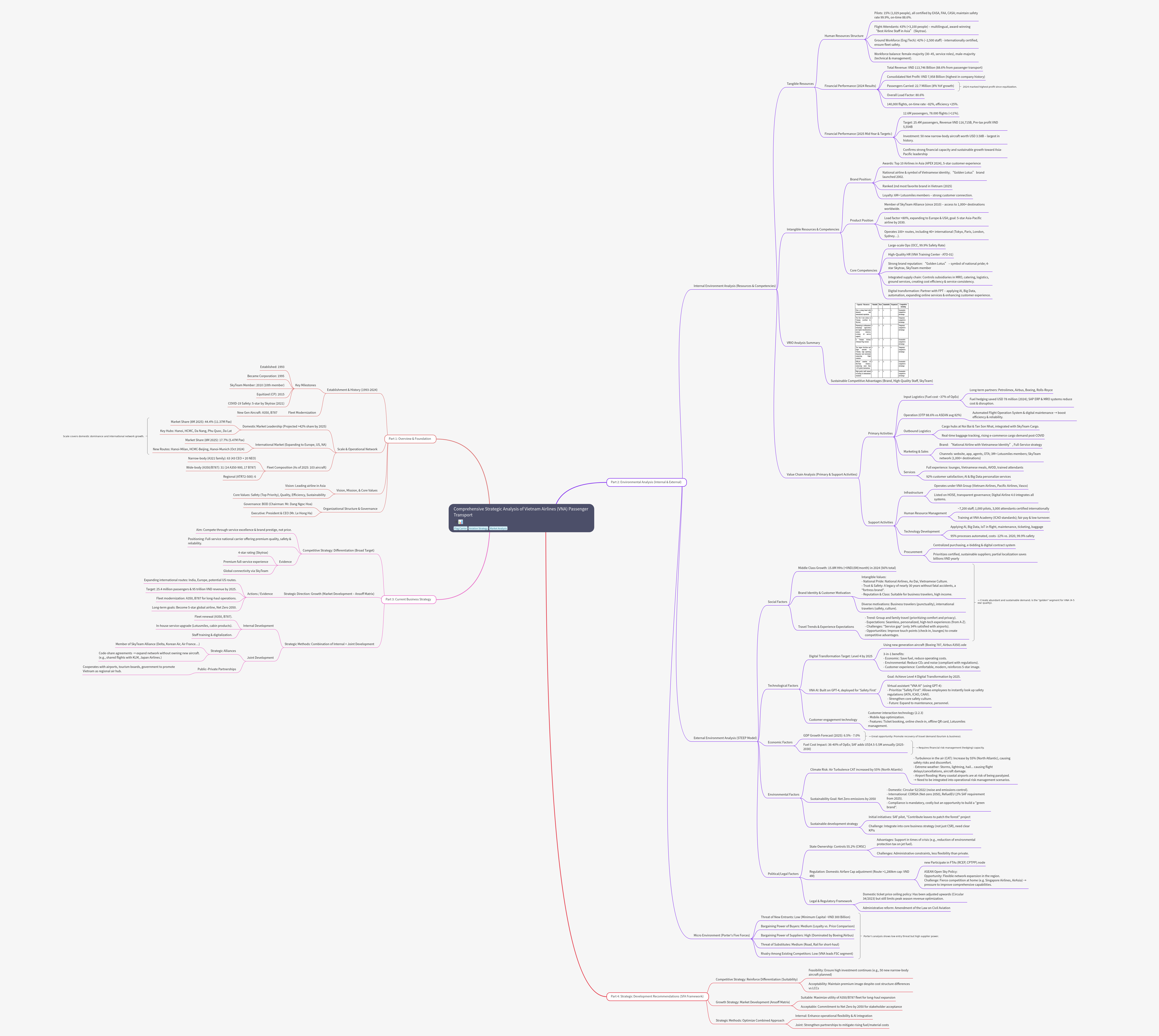 Strategic Analysis of Vietnam Airlines (VNA) Passenger Transport