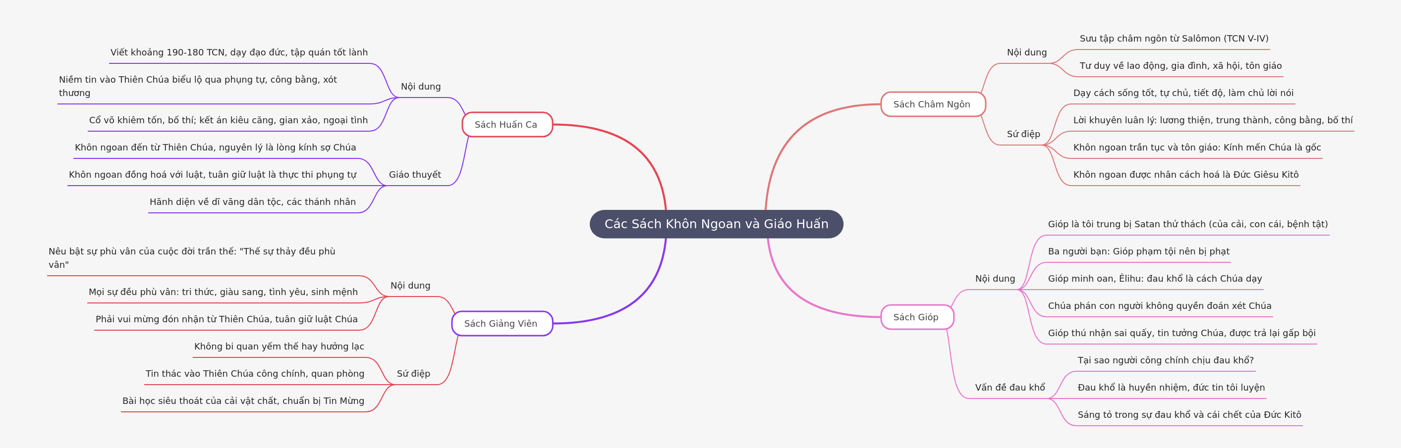 Understanding Biblical Wisdom and Didactic Books