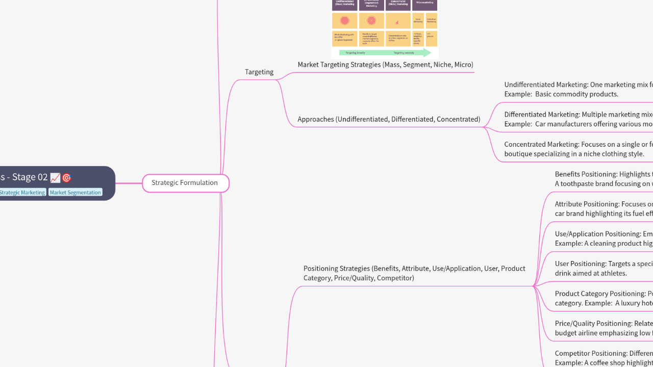 Mind Map:Strategic Marketing Process - Stage 02 ...