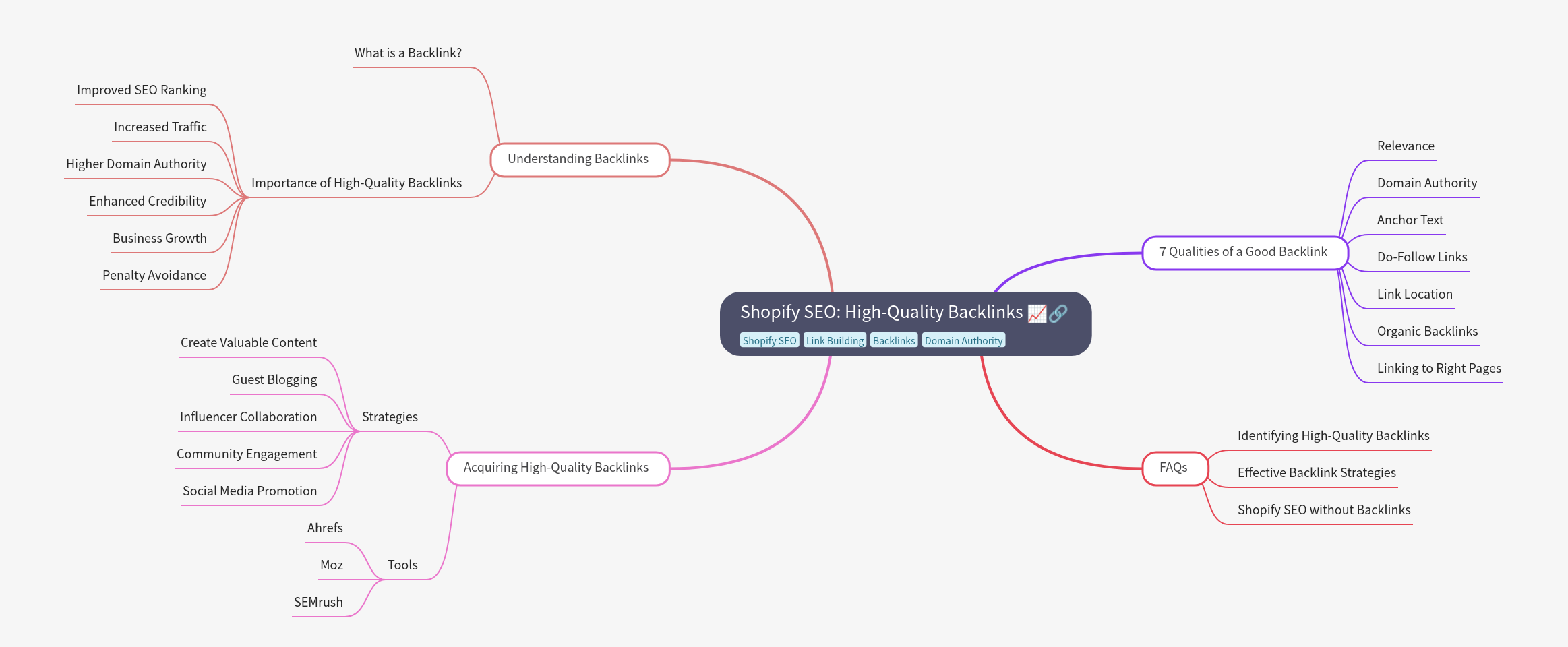 Shopify SEO: High-Quality Backlinks Strategy
